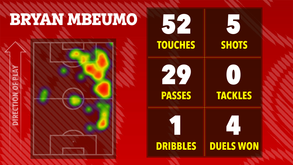 Mbeumo Man Utd debut against Arsenal