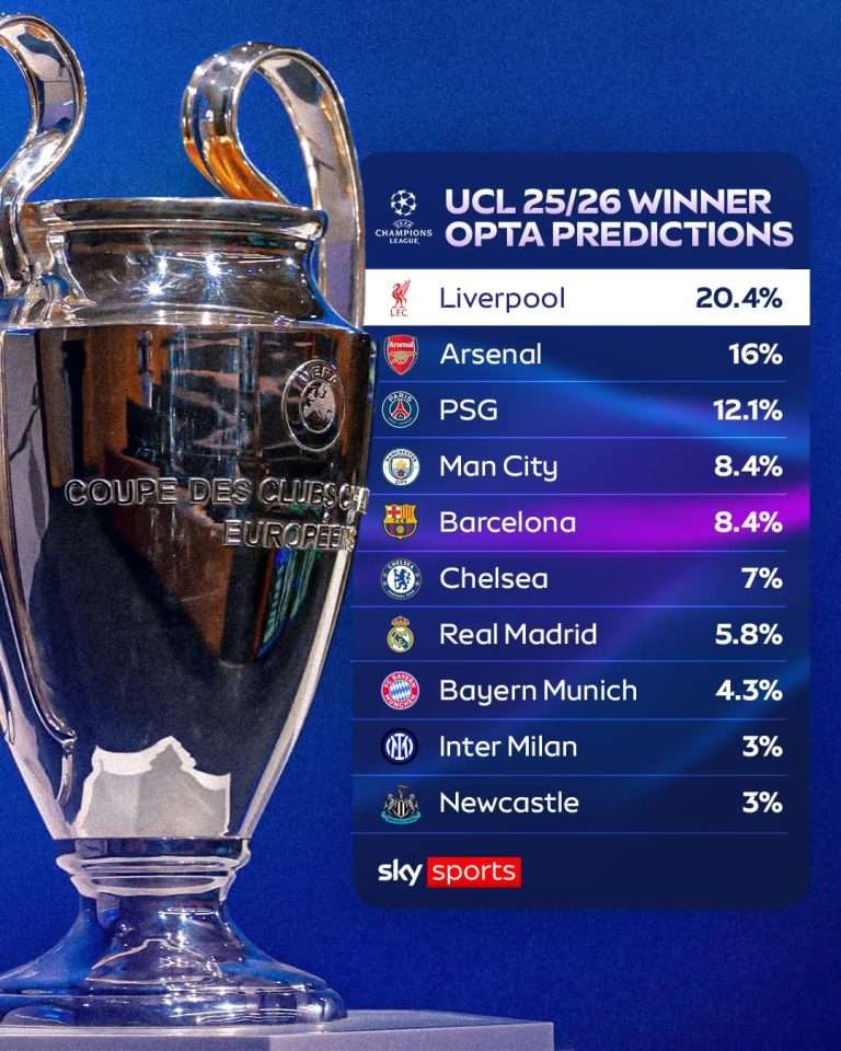 Liverpool Tipped as Favourites to Win Champions League This Season
