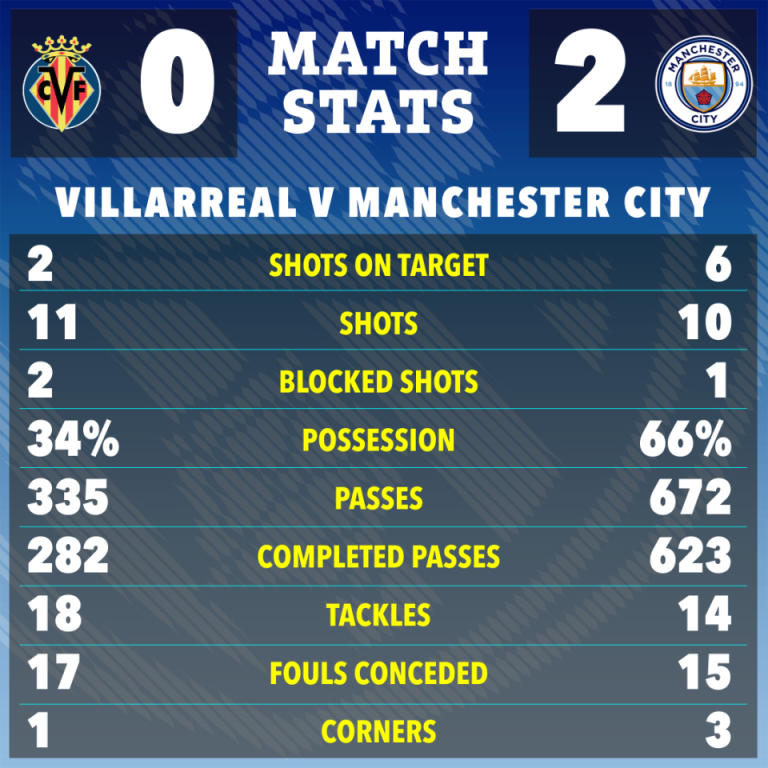 Haaland Equals Ronaldo Record as Man City Beat Villarreal (Villarreal 0 Man City 2)
